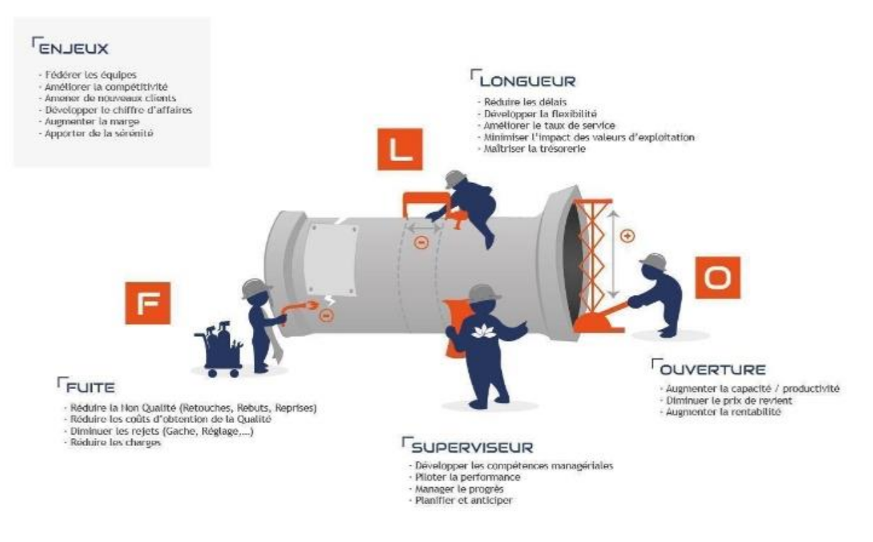 Évolution des écarts - Résultats de l'intervention Toptech au sein de la société DIMECO
