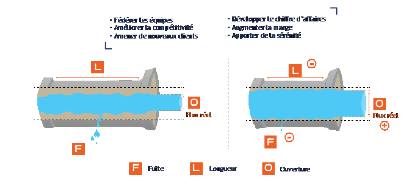 Processus de production