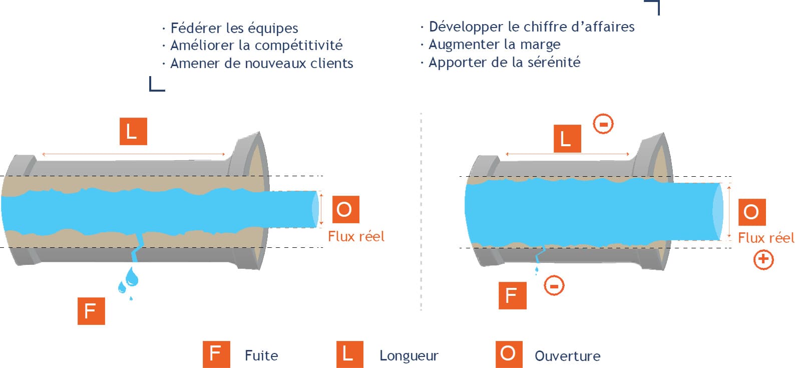 Processus de production Bellier-OéBa