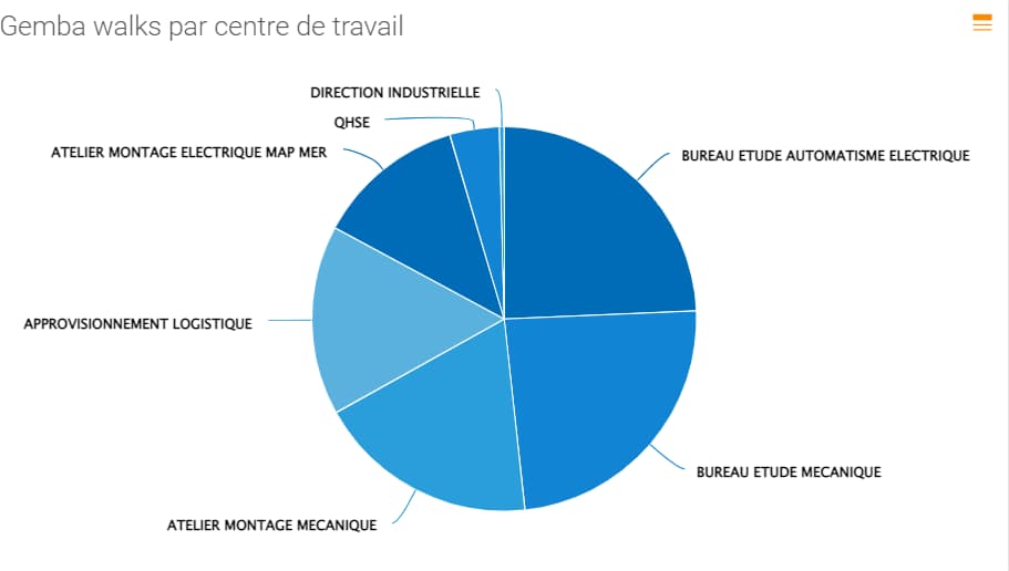 Gemba Walks par poste de travail - Résultats de l'intervention Toptech au sein de la société DIMECO