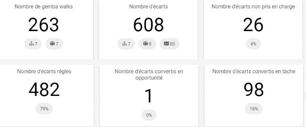 Résultats chiffrés des Gemba Walks et des tâches - Résultats de l'intervention Toptech au sein de la société DIMECO