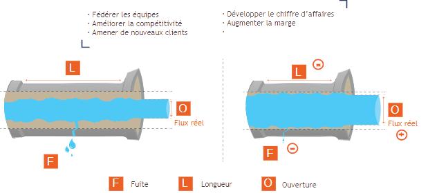 Processus de production