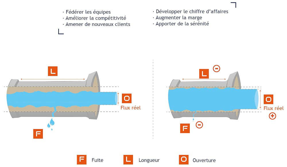 Processus de Production