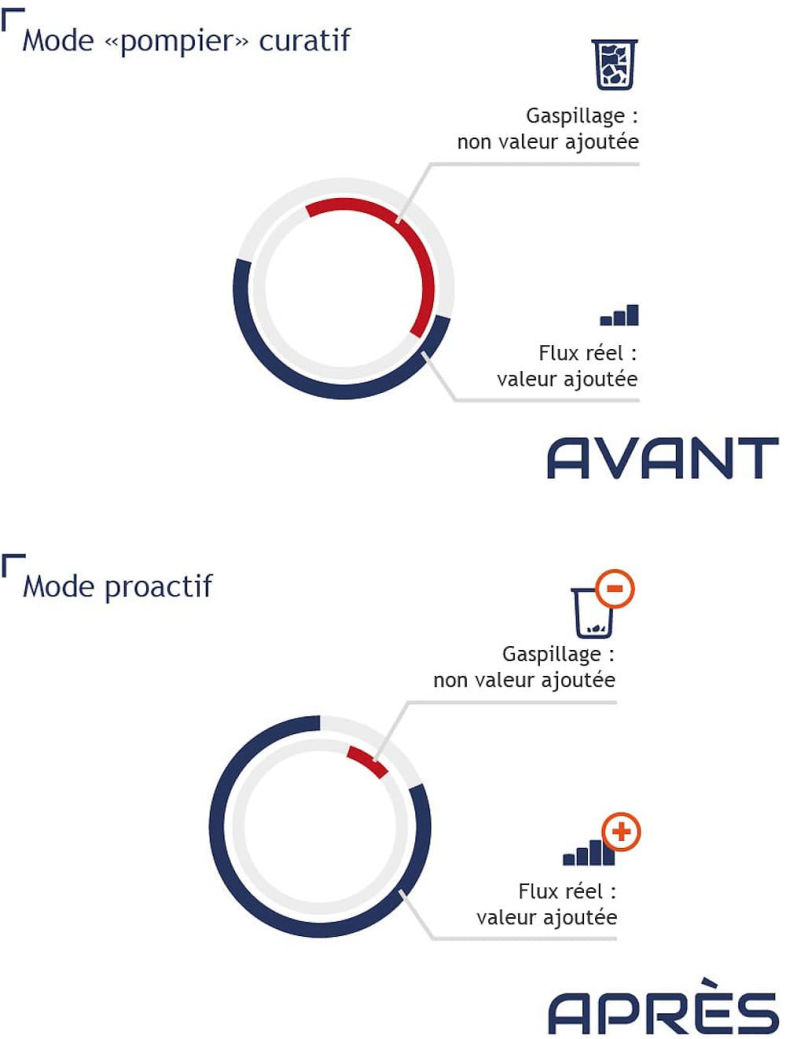 Processus de Production