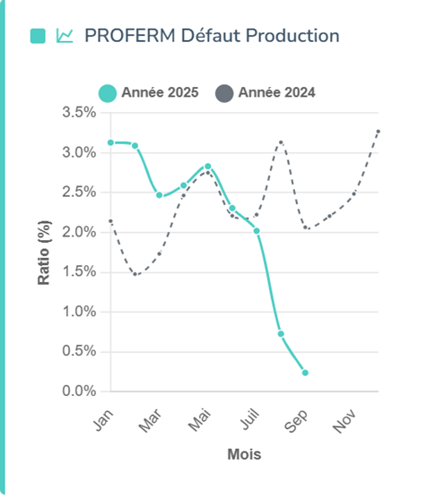 Amélioration du travail en équipe