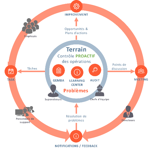 Bonnes Pratiques de la Supervision (BPS) & Daily Management System (DMS)